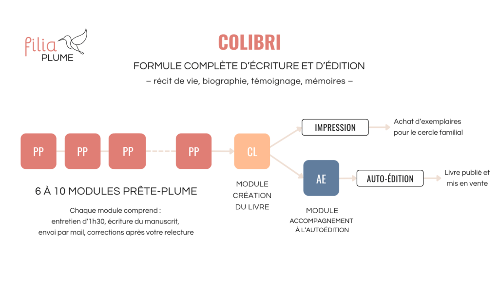 Schéma présentant la formule COLIBRI d'écriture de biographie proposée par Filiaplume biographe 14
